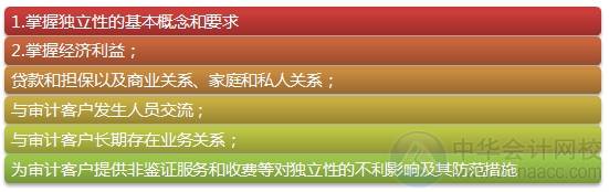 2015注會(huì)“借題發(fā)揮”審計(jì)篇匯總：第二十二章