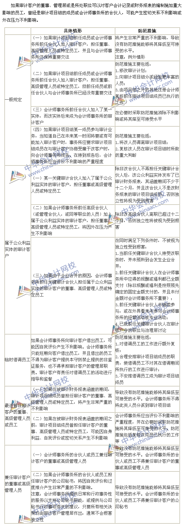 2015注冊(cè)會(huì)計(jì)師《審計(jì)》高頻考點(diǎn)：與審計(jì)客戶發(fā)生雇傭關(guān)系