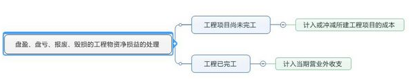 中級會計(jì)職稱《中級會計(jì)實(shí)務(wù)》知識點(diǎn)：自行建造固定資產(chǎn)