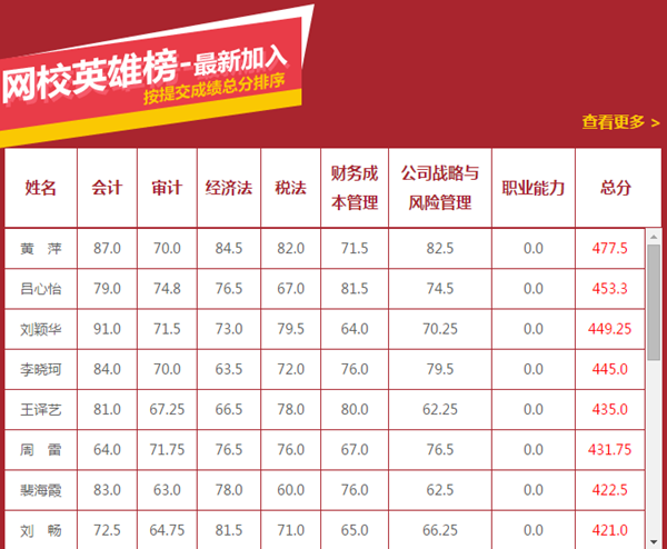 網(wǎng)校2015注冊會計(jì)師考試輔導(dǎo)效果顯著 學(xué)員捷報(bào)頻傳