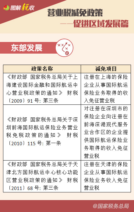 營(yíng)業(yè)稅減免政策——鼓勵(lì)高新技術(shù)、促進(jìn)區(qū)域發(fā)展篇