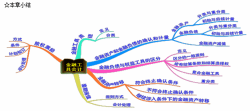 思維導(dǎo)圖，章小結(jié)