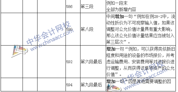 2016年注冊會計(jì)師考試《會計(jì)》新舊教材變化對比