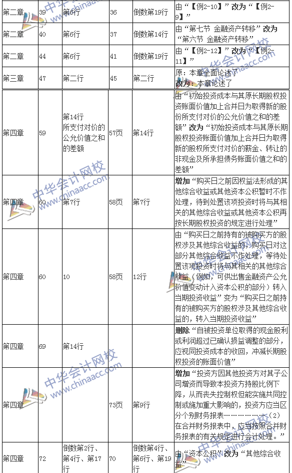 2016年注冊會計(jì)師考試《會計(jì)》新舊教材變化對比