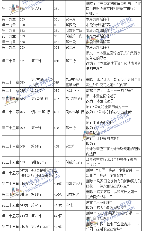 2016年注冊會計(jì)師考試《會計(jì)》新舊教材變化對比