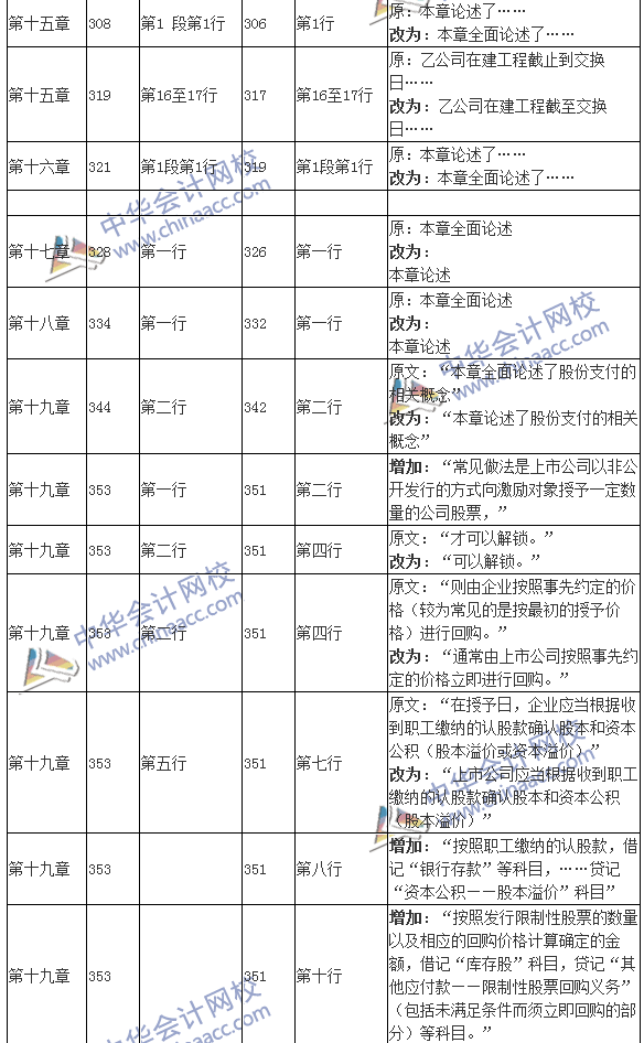 2016年注冊會計(jì)師考試《會計(jì)》新舊教材變化對比