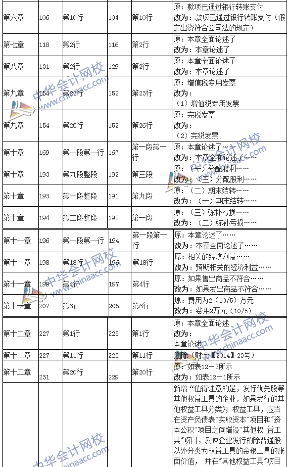 2016年注冊會計(jì)師考試《會計(jì)》新舊教材變化對比