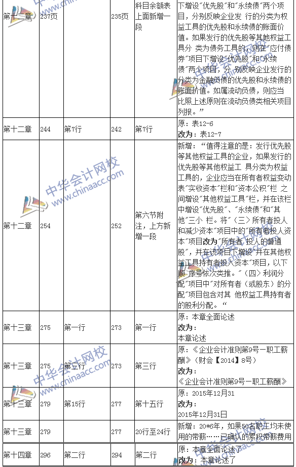 2016年注冊會計(jì)師考試《會計(jì)》新舊教材變化對比