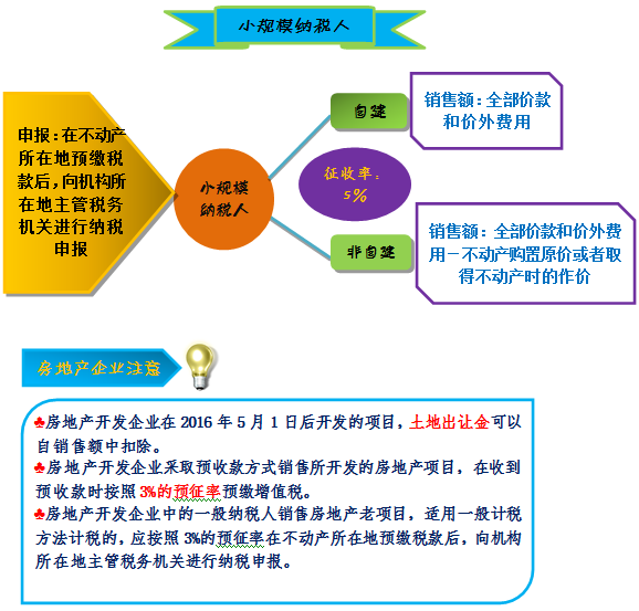 圖解增值稅圈里的不動產