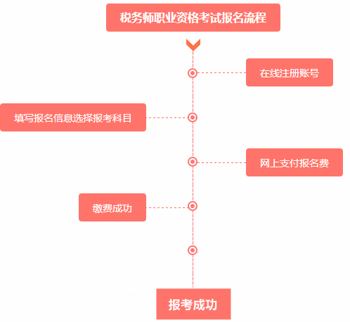 2016年稅務(wù)師考試報(bào)名流程是什么？