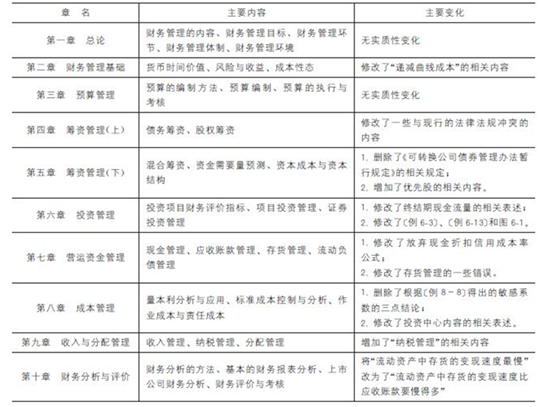 中級(jí)會(huì)計(jì)職稱(chēng)《財(cái)務(wù)管理》考試規(guī)律分析及應(yīng)試技巧