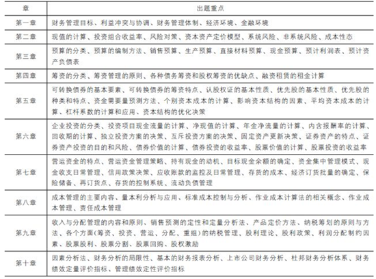 中級(jí)會(huì)計(jì)職稱(chēng)《財(cái)務(wù)管理》考試規(guī)律分析及應(yīng)試技巧