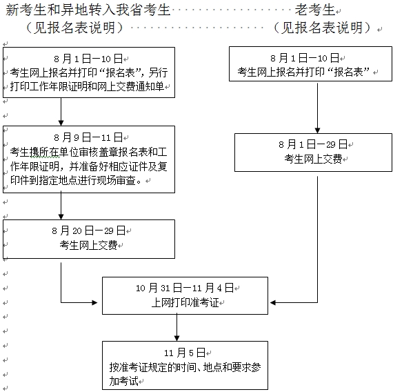 2016年浙江中級經(jīng)濟(jì)專業(yè)技術(shù)資格考試報名程序及流程圖