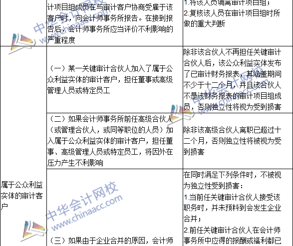 2016注冊會計師《審計》高頻考點：與審計客戶發(fā)生雇傭關(guān)系