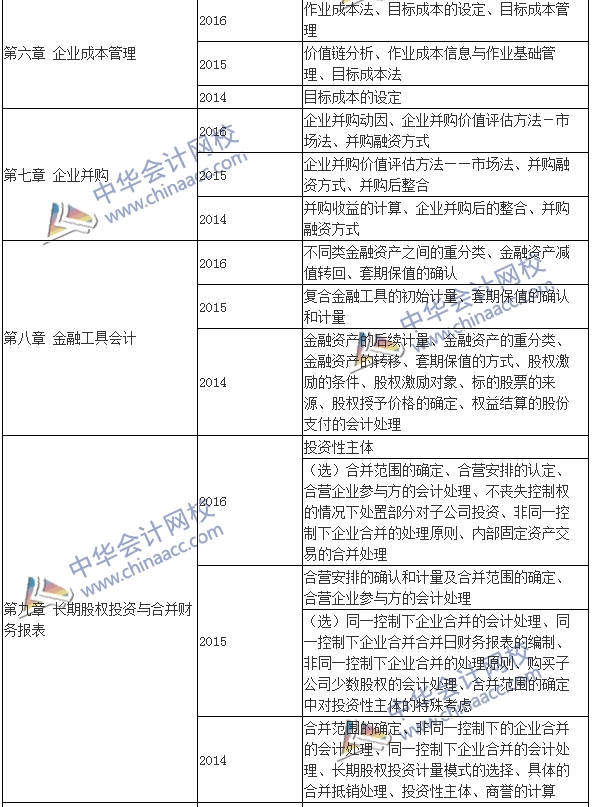 高級會(huì)計(jì)師《高級會(huì)計(jì)實(shí)務(wù)》近年考點(diǎn)集錦