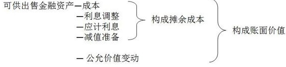 2017年高級會計師《高級會計實(shí)務(wù)》答疑精華：攤余成本