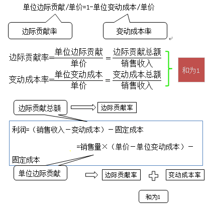 中級會(huì)計(jì)職稱《財(cái)務(wù)管理》知識點(diǎn)：量本利分析概述