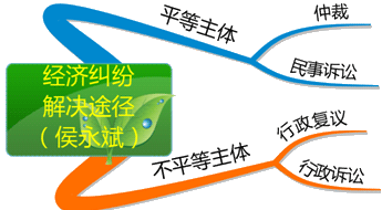 經(jīng)濟糾紛的解決途徑