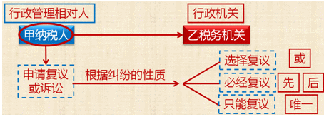 經(jīng)濟糾紛的解決途徑