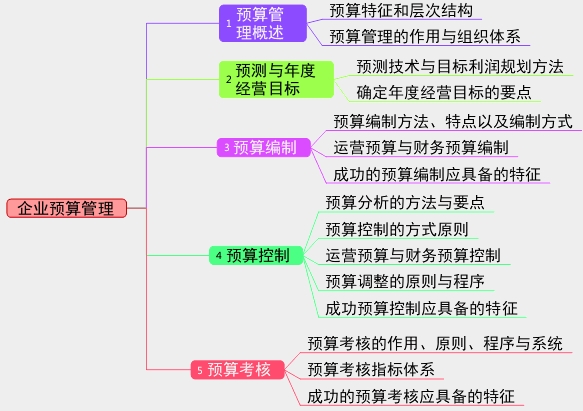 2017年高級會計師考試預習：企業(yè)預算管理