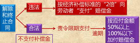 2017初級職稱《經(jīng)濟(jì)法基礎(chǔ)》知識(shí)點(diǎn)：違反勞動(dòng)合同法的法律責(zé)任