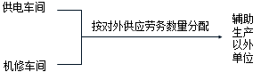2017初級(jí)會(huì)計(jì)職稱《初級(jí)會(huì)計(jì)實(shí)務(wù)》重點(diǎn):直接分配法（不對(duì)內(nèi)分配，只對(duì)外分配）