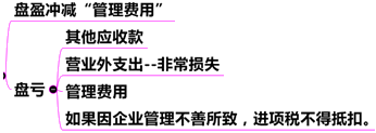 存貨盤盈、盤虧的處理