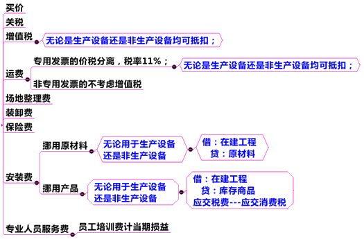 購(gòu)買(mǎi)方式下固定資產(chǎn)入賬成本的構(gòu)成因素