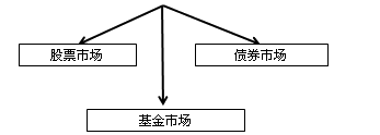 證券從業(yè)考試《金融市場基礎知識》知識點