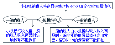 中級會計職稱《中級會計實務(wù)》知識點：應(yīng)交增值稅（2.14）