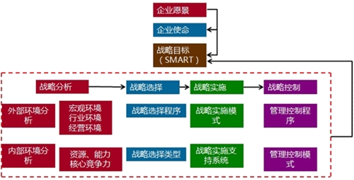 高級(jí)會(huì)計(jì)師老師解讀企業(yè)愿景、使命、戰(zhàn)略目標(biāo)與戰(zhàn)略管理過程