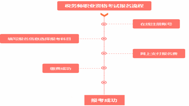 2017稅務師考試報名流程是什么？
