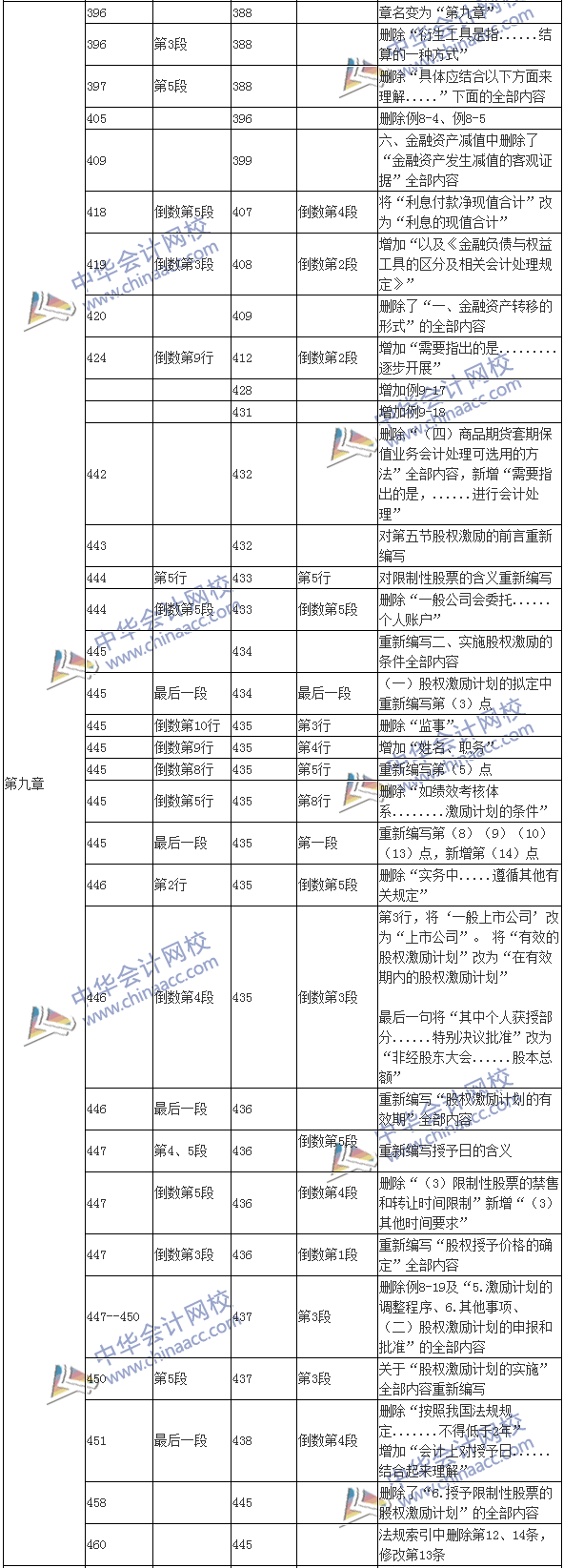 2017年高級會(huì)計(jì)師《高級會(huì)計(jì)實(shí)務(wù)》新舊教材變化對比