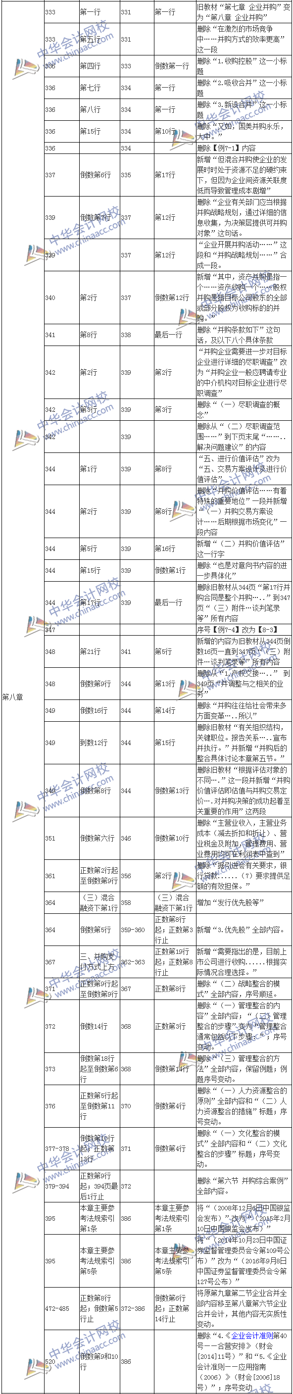 2017年高級會(huì)計(jì)師《高級會(huì)計(jì)實(shí)務(wù)》新舊教材變化對比