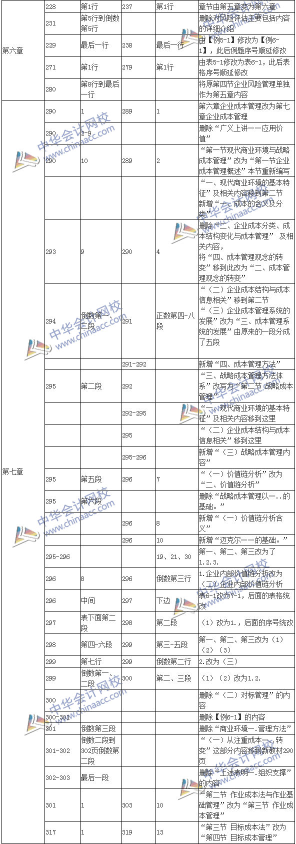 2017年高級會(huì)計(jì)師《高級會(huì)計(jì)實(shí)務(wù)》新舊教材變化對比