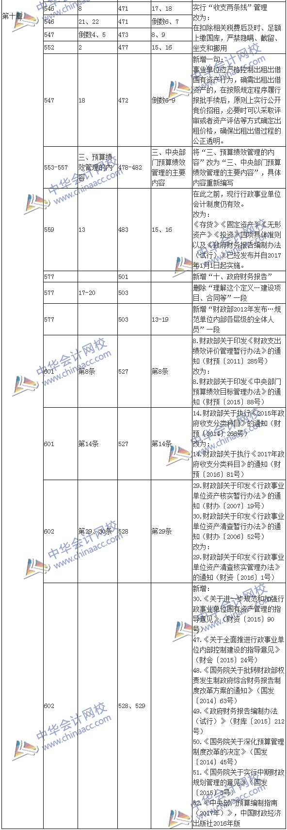 2017年高級會(huì)計(jì)師《高級會(huì)計(jì)實(shí)務(wù)》新舊教材變化對比