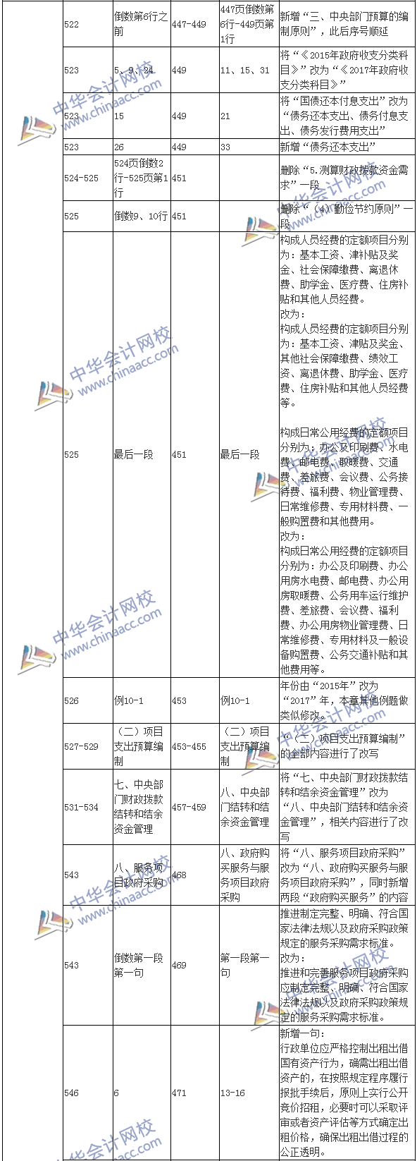 2017年高級會(huì)計(jì)師《高級會(huì)計(jì)實(shí)務(wù)》新舊教材變化對比