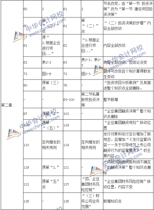 2017年高級會(huì)計(jì)師《高級會(huì)計(jì)實(shí)務(wù)》新舊教材變化對比