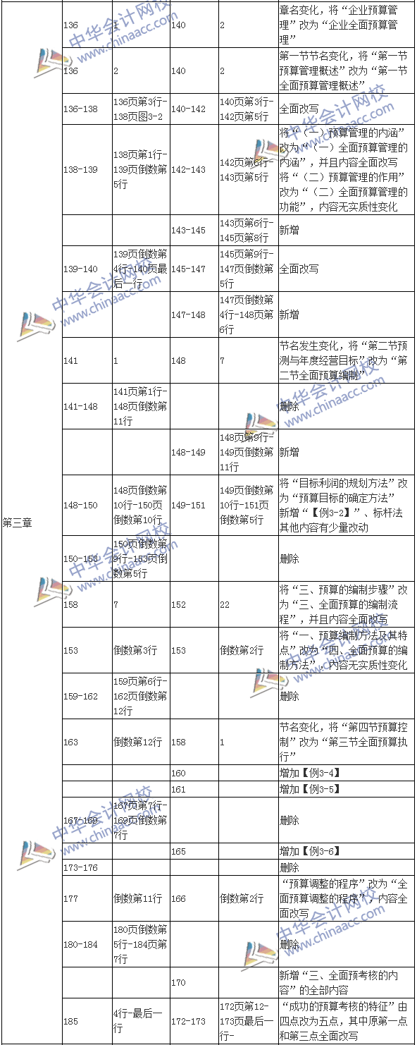 2017年高級會(huì)計(jì)師《高級會(huì)計(jì)實(shí)務(wù)》新舊教材變化對比