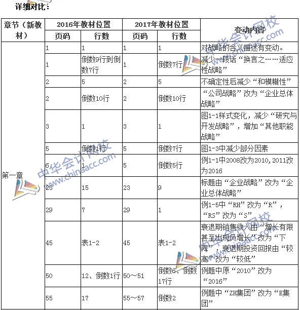 2017年高級會(huì)計(jì)師《高級會(huì)計(jì)實(shí)務(wù)》新舊教材變化對比
