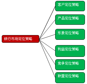 銀行市場(chǎng)定位策略