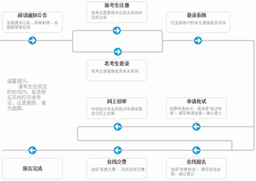 圖解稅務師報名：2017年稅務師考試報名流程全解