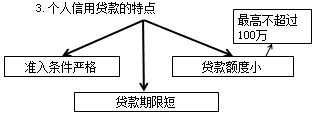 2017年銀行業(yè)中級職業(yè)《個(gè)人貸款》知識點(diǎn)：個(gè)人信用貸款