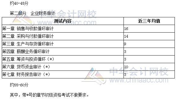 審計師考試《審計理論與實務》分值分布、科目特點及學習建議