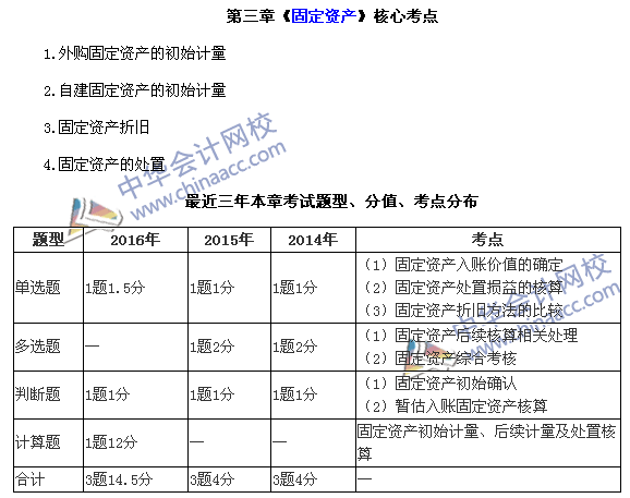 中級(jí)會(huì)計(jì)職稱(chēng)《中級(jí)會(huì)計(jì)實(shí)務(wù)》第三章近三年考試題型和考點(diǎn)
