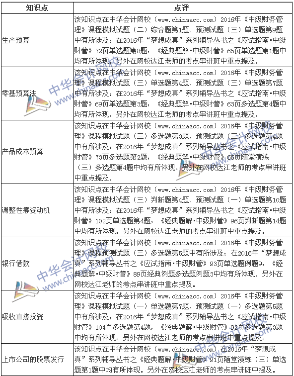 2016年中級《財務管理》試題涉及考點