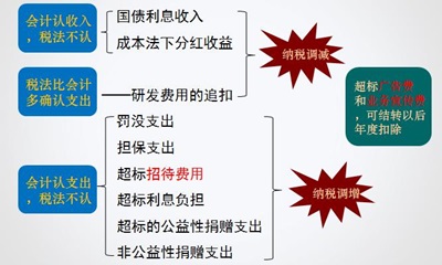中級職稱《中級會計(jì)實(shí)務(wù)》答疑精華：常見的永久性差異 