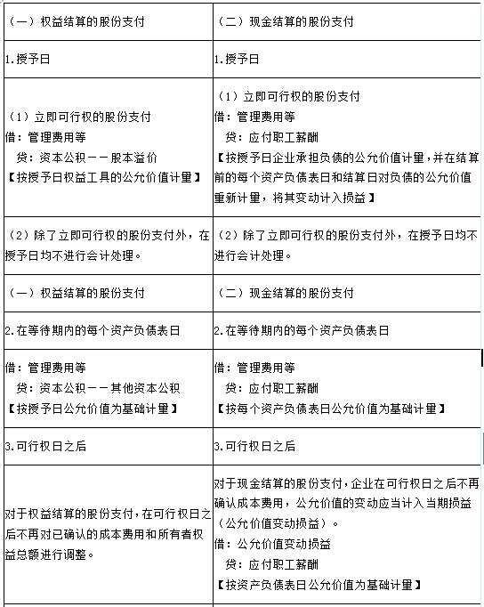 2018高級(jí)會(huì)計(jì)師《高級(jí)會(huì)計(jì)實(shí)務(wù)》答疑精華：權(quán)益結(jié)算和現(xiàn)金結(jié)算
