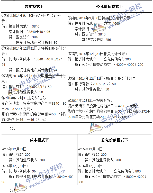 2017年中級會計職稱《中級會計實務(wù)》第四章精選練習(xí)題