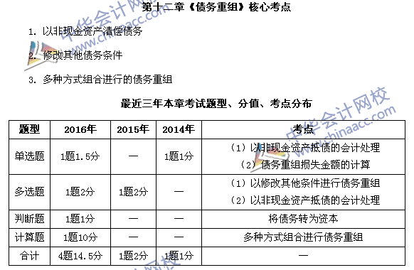 中級會計(jì)職稱《中級會計(jì)實(shí)務(wù)》第12章近三年考試題型和考點(diǎn)